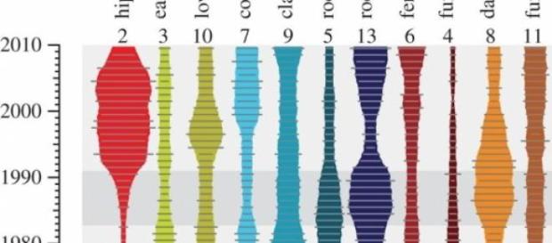 Evolução dos géneros musicais na Billboard Hot 100 Evolução dos géneros musicais na Billboard Hot 100