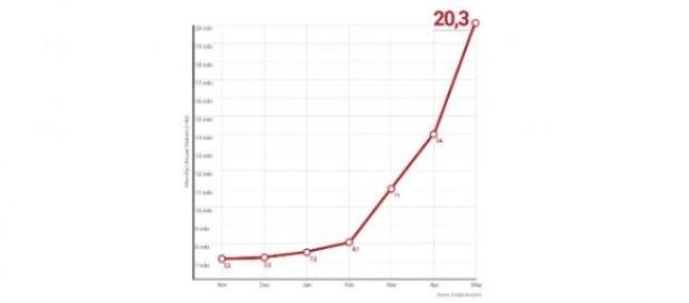 Blasting News, 20 millones de lectores únicos/mes Blasting News, 20 millones de lectores únicos/mes
