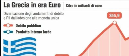 Debito e Pil della Grecia