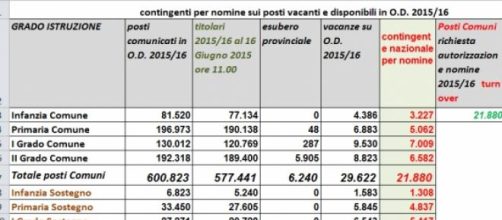 Miur, immissioni in ruolo A.s. 2015/2016