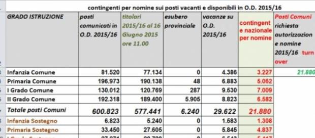 Miur, immissioni in ruolo A.s. 2015/2016 Miur, immissioni in ruolo A.s. 2015/2016