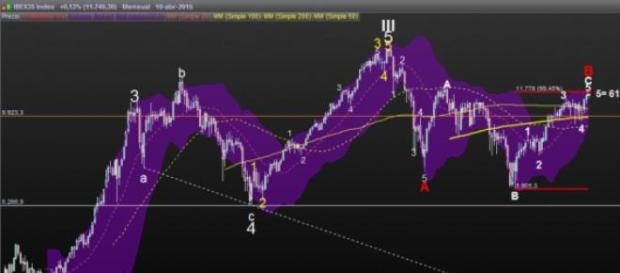 Gráfico del comportamiento del Ibex35 Gráfico del comportamiento del Ibex35