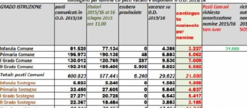 La tabella delle disponibilità della Fase A