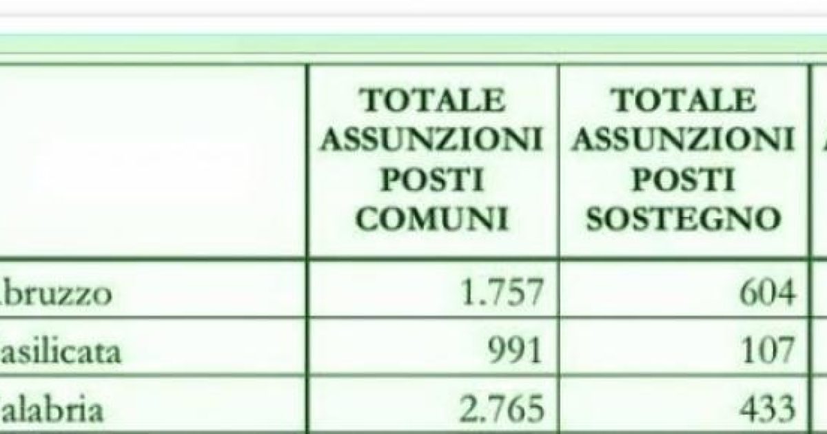 Assunzioni Miur 2015/16: Tabella Posti Normali E Di Sostegno Per Regione