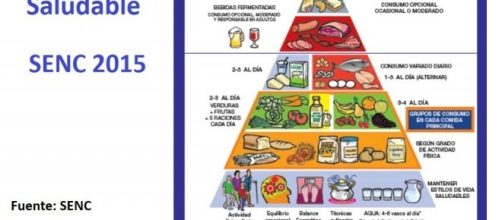 Pirámide nutricional 2015, por la SENC