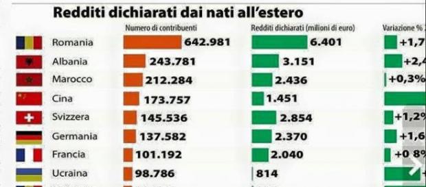 Şase miliarde de euro au adus romanii Italiei Şase miliarde de euro au adus romanii Italiei