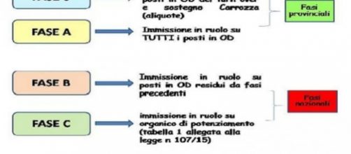Assunzioni (schema da Professionistiscuola.it)