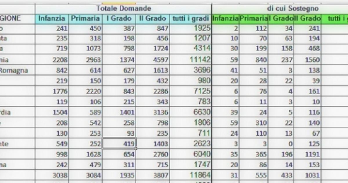 Scuola, Il Miur Pubblica I Dati Dei Posti Fase B: Tabella Domande ...