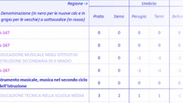 Riforma classi di concorso 2015 Miur