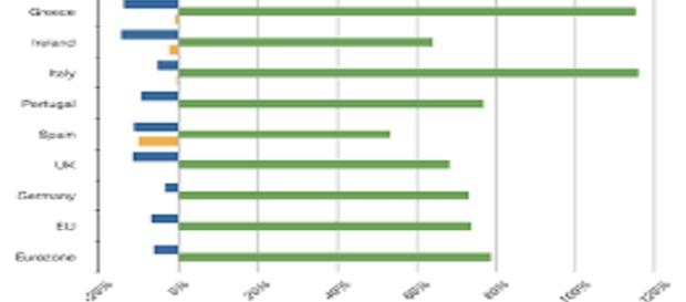 Pessimo stato del debito pubblico italiano Pessimo stato del debito pubblico italiano