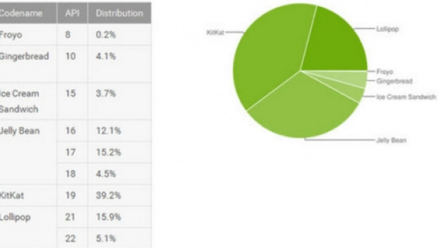 Grafici sulla distribuzione dei vari android