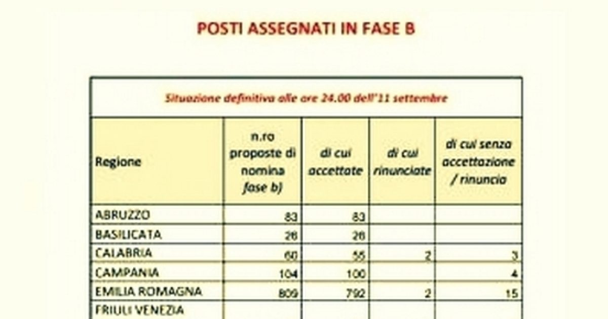 Immissioni In Ruolo Miur 2015/16: Tabelle Posti Fase B Residui E C ...