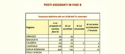 Posti residui fase B assunzioni scuola 2015