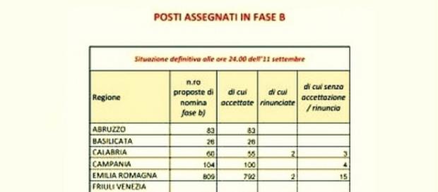 Posti residui fase B assunzioni scuola 2015 Posti residui fase B assunzioni scuola 2015