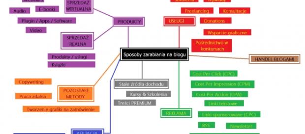 Zarabianie na blogu / stronie internetowej Zarabianie na blogu / stronie internetowej