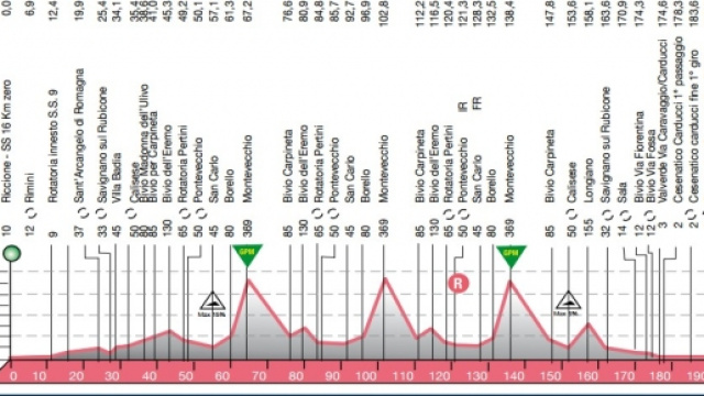 Il percorso del Memorial Pantani 2015