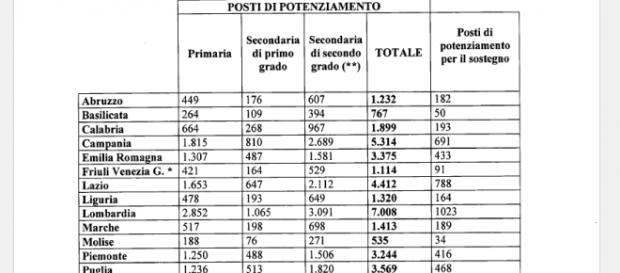Numero dei posti per potenziamento per regione Numero dei posti per potenziamento per regione