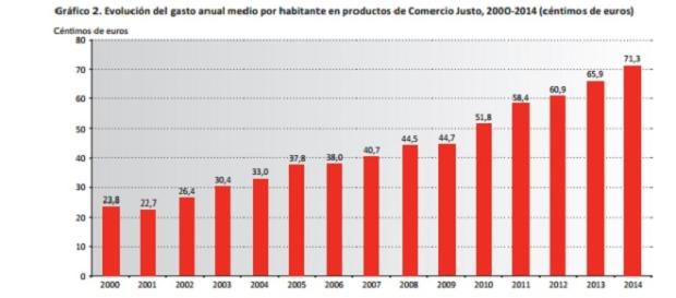 Gráfico del informe sobre el Comercio Justo Gráfico del informe sobre el Comercio Justo