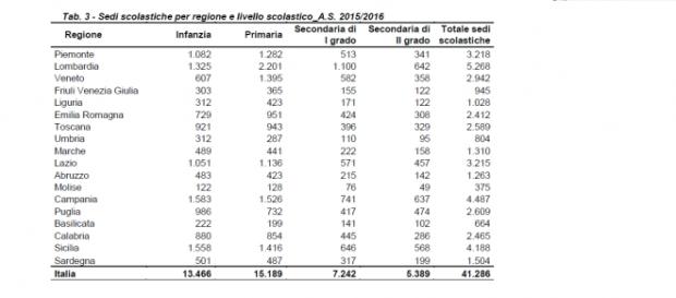 Sedi scolastiche 2015/16, tabelle Miur Sedi scolastiche 2015/16, tabelle Miur