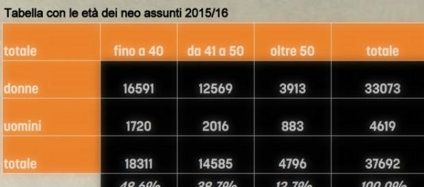 Dati nuove assunzioni 2015/16 scuola Dati nuove assunzioni 2015/16 scuola