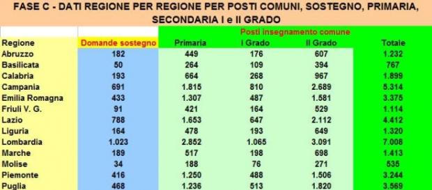 Assunzioni fase C, i posti ripartiti nelle regioni Assunzioni fase C, i posti ripartiti nelle regioni