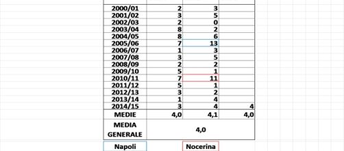 Distanze tra 1^ e 2^ dal 2000 ad oggi.