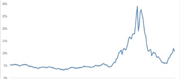 El pico de interés griego pudo haberse predecido El pico de interés griego pudo haberse predecido
