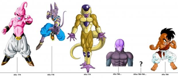 Imagen de la cronologia aparente de la serie Imagen de la cronologia aparente de la serie