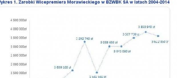 Milionowe zarobki wicepremiera Morawieckiego Milionowe zarobki wicepremiera Morawieckiego