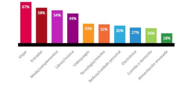 Datos de compra online en España. Fuente: Nielsen Datos de compra online en España. Fuente: Nielsen