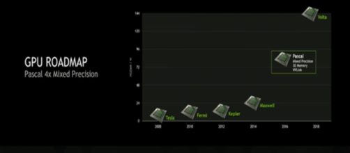Gráfico de las arquitecturas de NVIDIA.