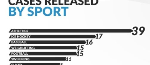 La classifica degli sport con più casi di doping nel 2016