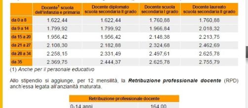 Stipendio lordo mensile dal 1 luglio 2010 (per 13 mensilità)