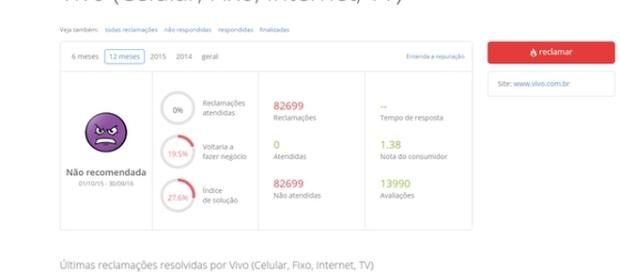 Vivo tem péssimo desempenho no site Reclame Aqui Vivo tem péssimo desempenho no site Reclame Aqui