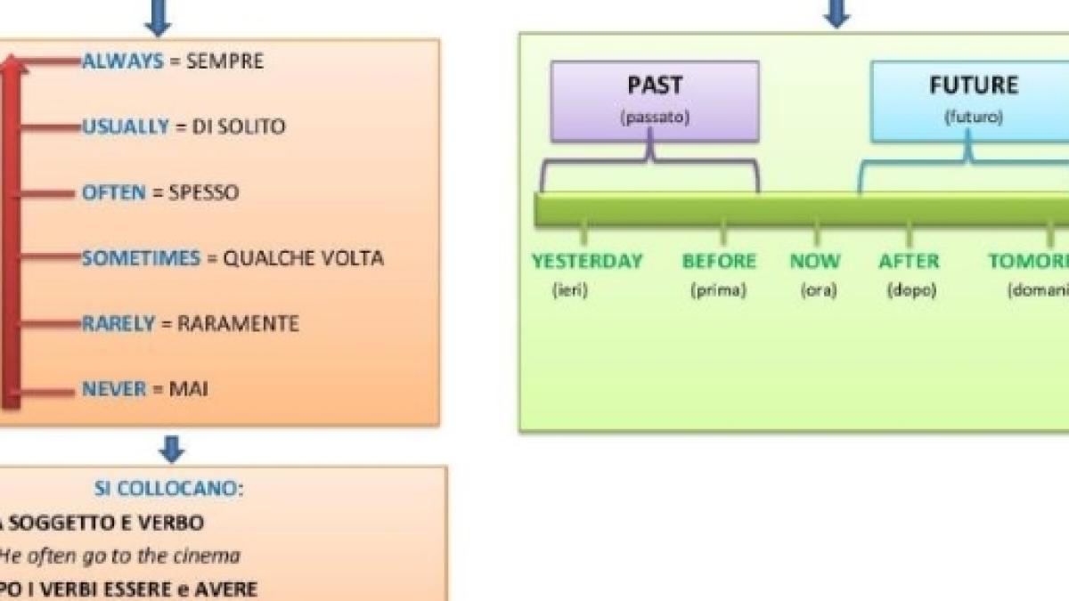 Scuola Dove Trovare Mappe Didattiche Per Inglese Francese Matematica E Latino