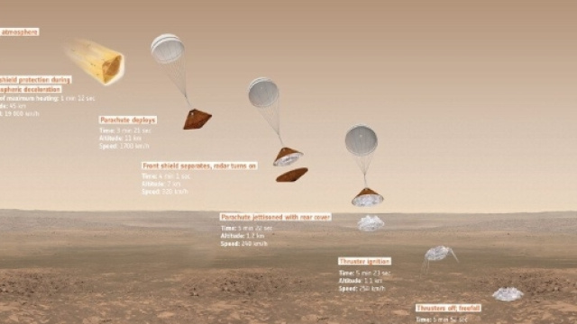 Schaparelli inizia la sua discesa sul suolo di Marte : l'Italia in primo piano nella missione