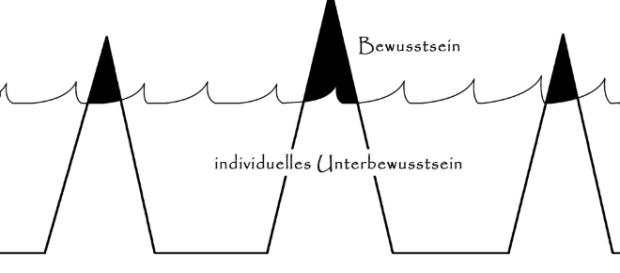 Das Model des Unterbewusstseins von C.G. Jung - spireo.de Das Model des Unterbewusstseins von C.G. Jung - spireo.de