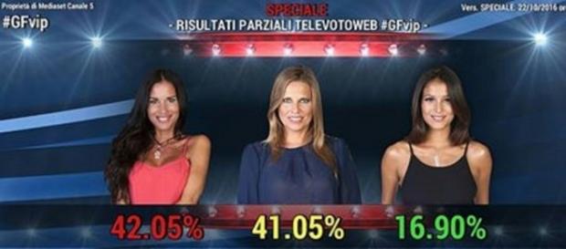 Mariana salva per i risultati parziali del televoto Mariana salva per i risultati parziali del televoto