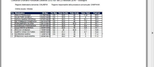 Graduatoria di Merito infanzia sostegno Usr Campania.