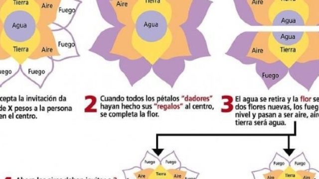 La truffa del fiore dell’abbondanza si diffonde sui social network.