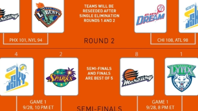 le Wnba Finals 2016 saranno tra Lynx e Sparks