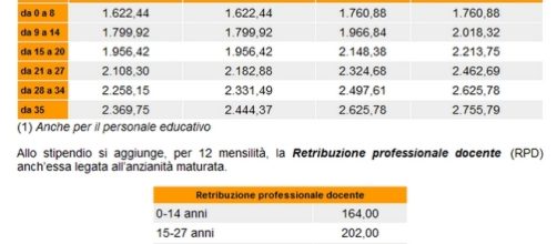 Scuola, ricostruzione carriera: aumento stipendio, tabella FLC CGIL