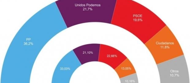 Gràfico con los resultados de la última encuesta de DYM Gràfico con los resultados de la última encuesta de DYM
