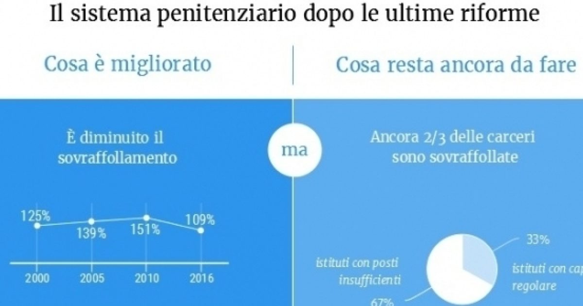 Amnistia e indulto i 2/3 delle carceri ancora in sovraffollamento, le
