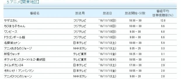 Ranking semanal de los animes más vistos. Ranking semanal de los animes más vistos.
