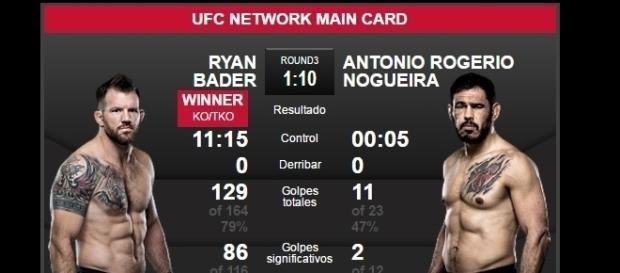 Pelea estelar, categoría Semipesado, Bader vence a Nogueira vía nocaut técnico. Pelea estelar, categoría Semipesado, Bader vence a Nogueira vía nocaut técnico.