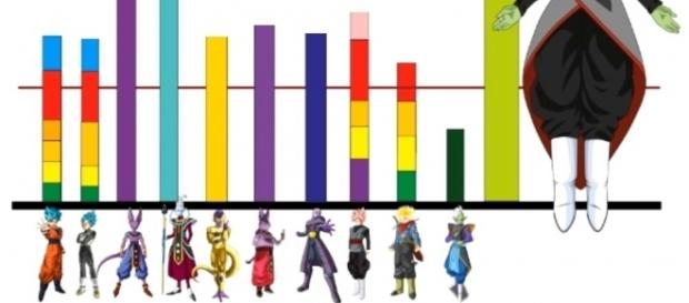 Gráfico con las unidades de poder de los personajes Gráfico con las unidades de poder de los personajes