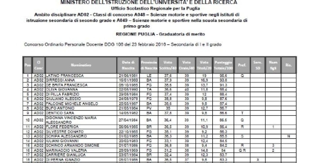 Concorso Docenti: Aggiornamenti Graduatorie Di Merito Al 21/11