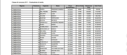 graduatoria di merito B11 Usr Lombardia