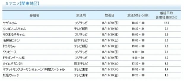 Ranking semanal de los animes más vistos. Ranking semanal de los animes más vistos.